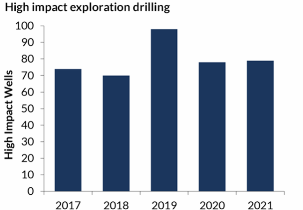 2021年石油&天然气勘探仍有弹性:韦斯特伍德的能量