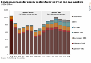 能源服务部门将在2025年增长到1万亿美元- Rystad
