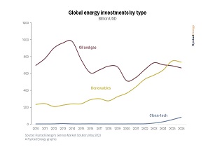 石油天然气消费安全问题激增:Rystad能量